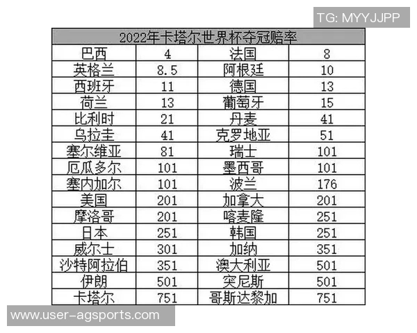 世界杯球队实力评估阿根廷西班牙英格兰强势领跑韩国排名第17位